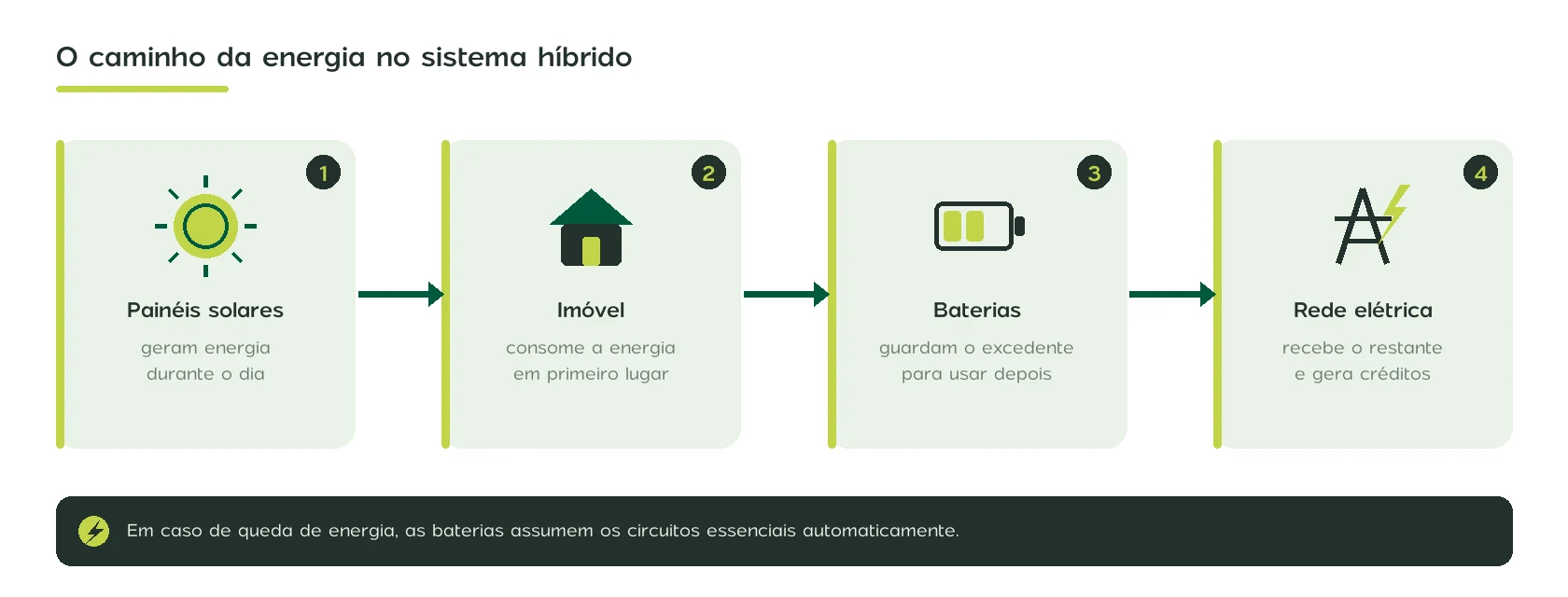 Diagrama do fluxo de energia em um sistema fotovoltaico híbrido com baterias: painéis geram, imóvel consome, baterias armazenam o excedente e a rede recebe o restante gerando créditos